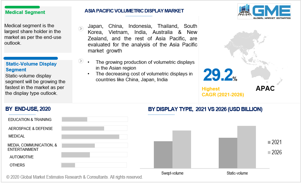 asia pacific volumetric display market